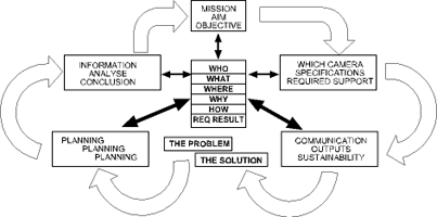 Achieving a successful CCTV solution